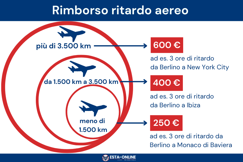 Rimborso ritardo aereo